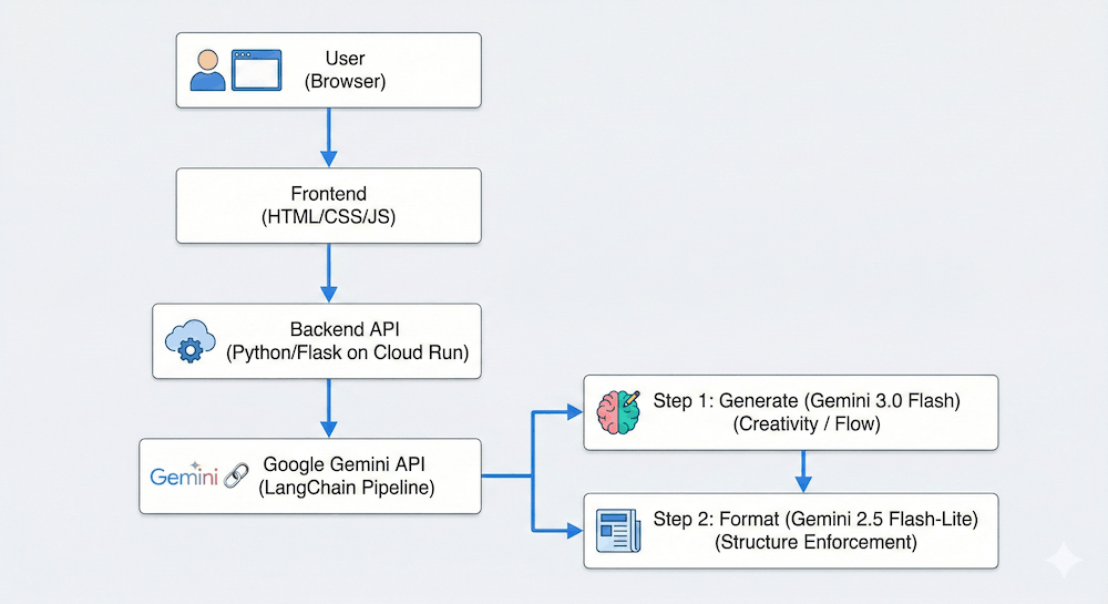Rap Dojo Technology Stack